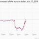 Image for article titled What on earth is going on with the euro today?